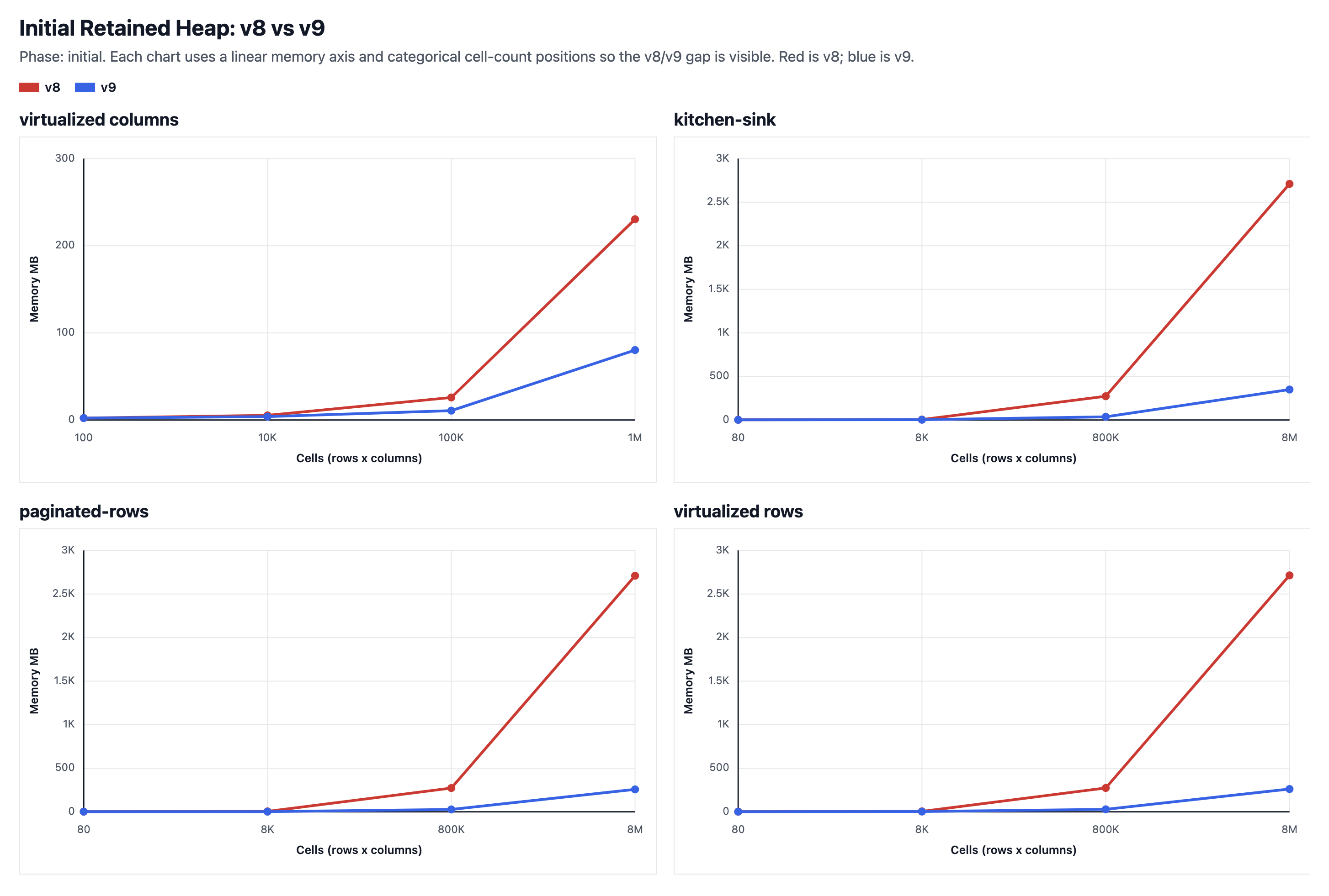 chart showing the memory usage of TanStack Table V8 and Table V9 across paginated rows, virtualized rows, virtualized columns, and kitchen sink examples